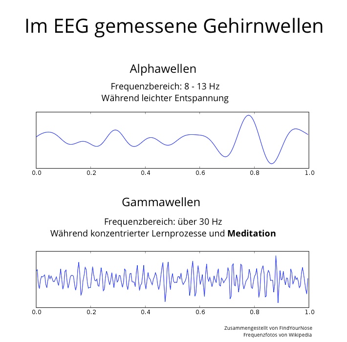 Darstellung von Alpha- und Gammafrequenzen in der Meditation